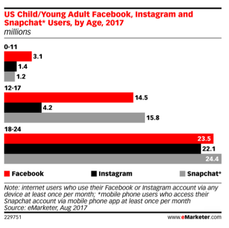 snapchat most popular among teens