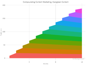 compounding content marketing
