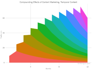 temporal content graph