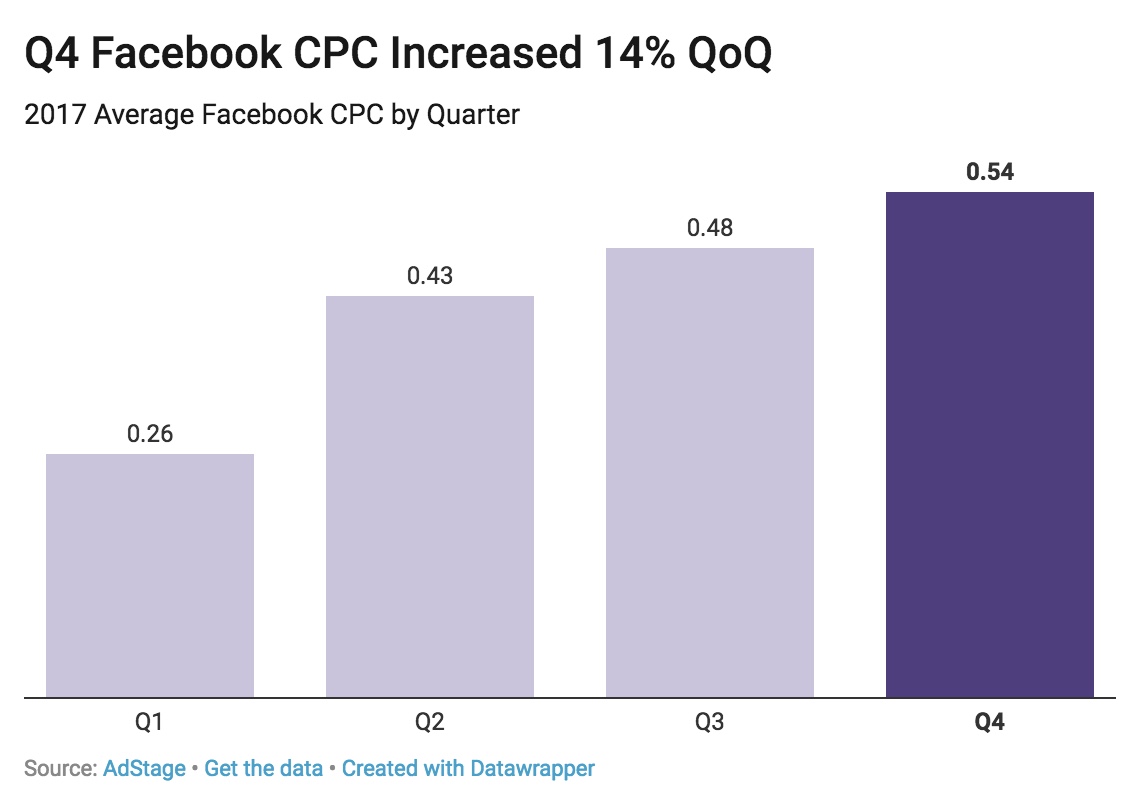 q4 facebook cpc costs