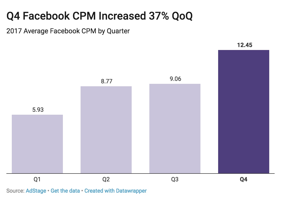 q4 facebook cpm costs