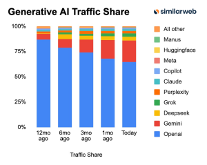 llm traffic market share