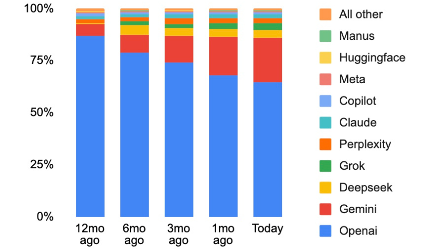 llm traffic market share